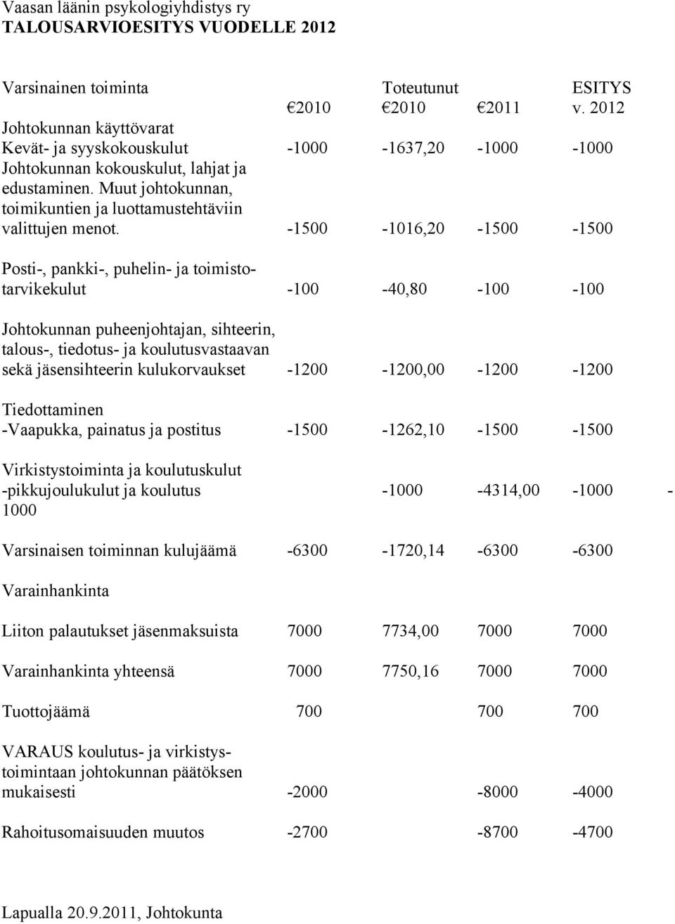 -1500-1016,20-1500 -1500 Posti-, pankki-, puhelin- ja toimistotarvikekulut -100-40,80-100 -100 Johtokunnan puheenjohtajan, sihteerin, talous-, tiedotus- ja koulutusvastaavan sekä jäsensihteerin