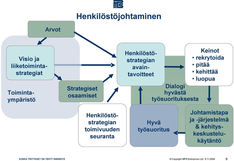 Henkilöstöstrategian avaintavoitteet Henkilöstöstrategian toimivuuden seuranta Hyvä