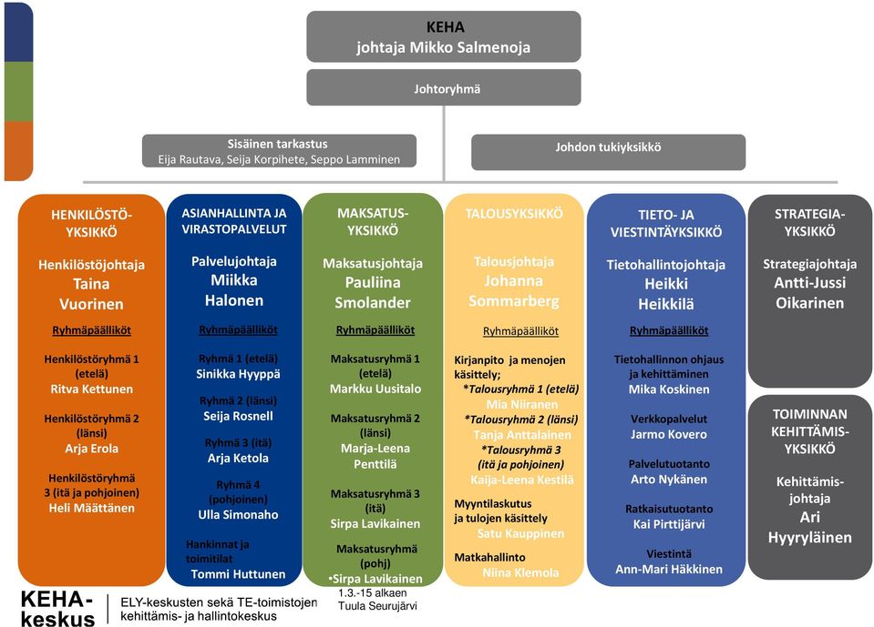 Tietohallintojohtaja Heikki Heikkilä Strategiajohtaja Antti Jussi Oikarinen Ryhmäpäälliköt Ryhmäpäälliköt Ryhmäpäälliköt Ryhmäpäälliköt Ryhmäpäälliköt Henkilöstöryhmä 1 (etelä) Ritva Kettunen
