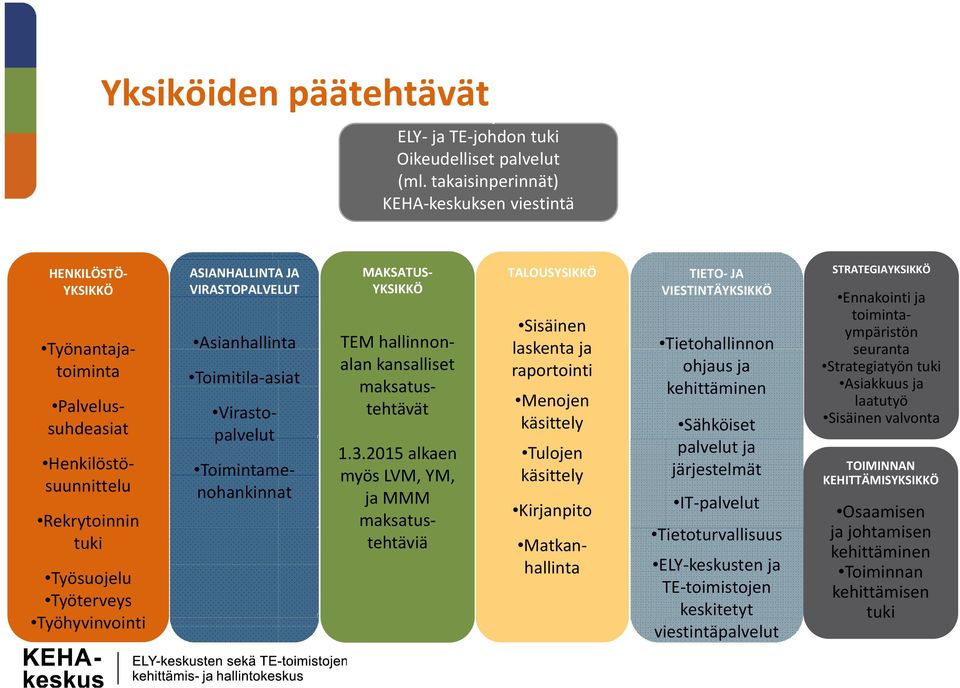 Palvelussuhdeasiat Rekrytoinnin y tuki Työsuojelu Työterveys Työhyvinvointi Töh i i i ASIANHALLINTA JA VIRASTOPALVELUT Asianhallinta Toimitila asiat MAKSATUS YKSIKKÖ TEM hallinnonalan kansalliset