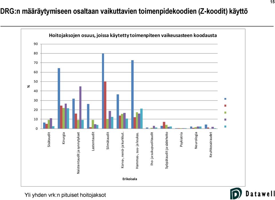 Iho- ja sukupuolitaudit Syöpätaudit ja sädehoito Psykiatria Neurologia Keuhkosairaudet % DRG:n määräytymiseen osaltaan