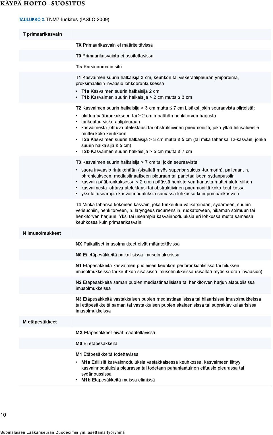 halkaisija 3 cm, keuhkon tai viskeraalipleuran ympäröimä, proksimaalisin invaasio lohkobronkuksessa T1a Kasvaimen suurin halkaisija 2 cm T1b Kasvaimen suurin halkaisija > 2 cm mutta 3 cm T2 Kasvaimen