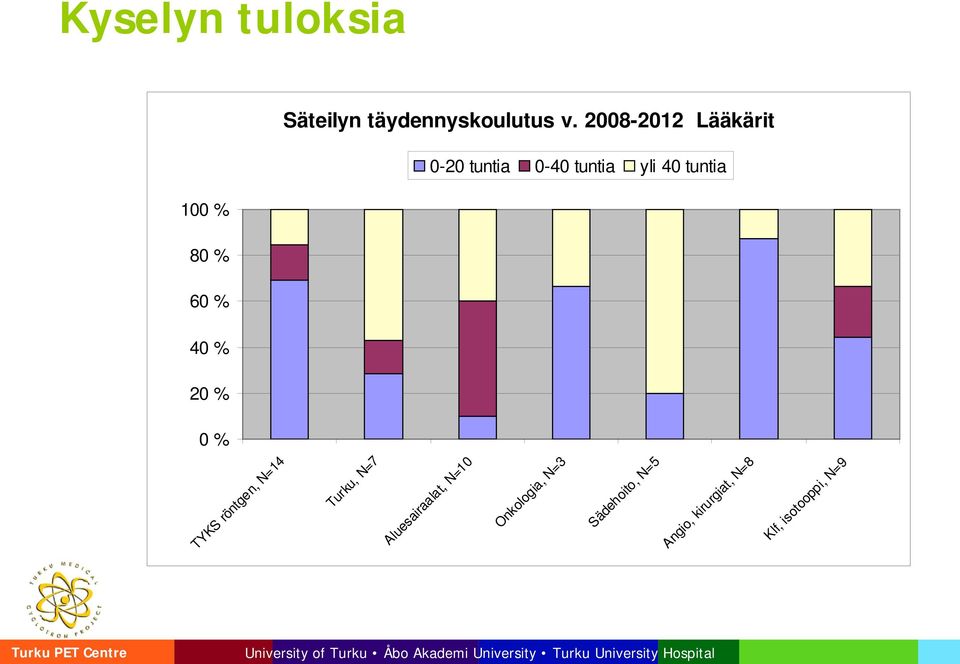 60 % 40 % 20 % 0 % TYKS röntgen, N=14 Turku, N=7 Aluesairaalat,