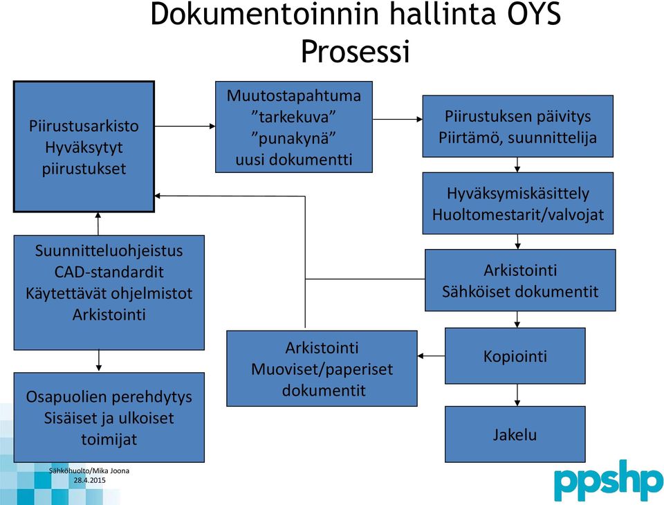 punakynä uusi dokumentti Arkistointi Muoviset/paperiset dokumentit Piirustuksen päivitys Piirtämö,