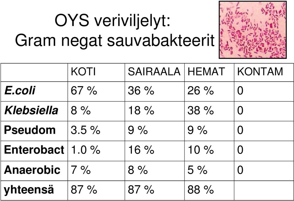coli 67 % 36 % 26 % 0 Klebsiella 8 % 18 % 38 % 0