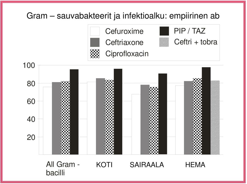 Ceftriaxone Ciprofloxacin PIP / TAZ Ceftri +