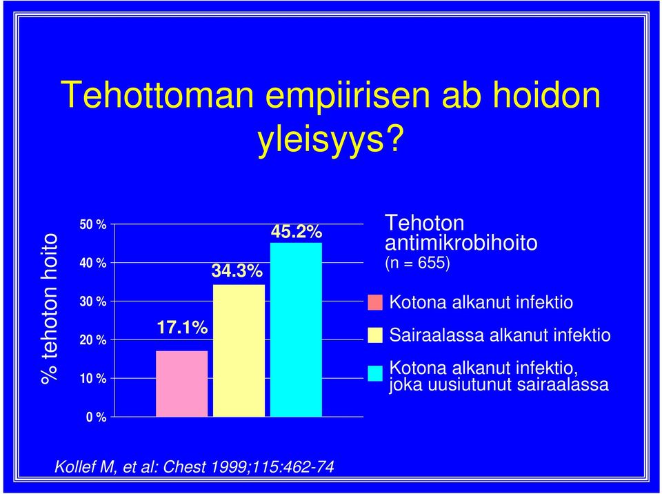 2% Tehoton antimikrobihoito (n = 655) Kotona alkanut infektio