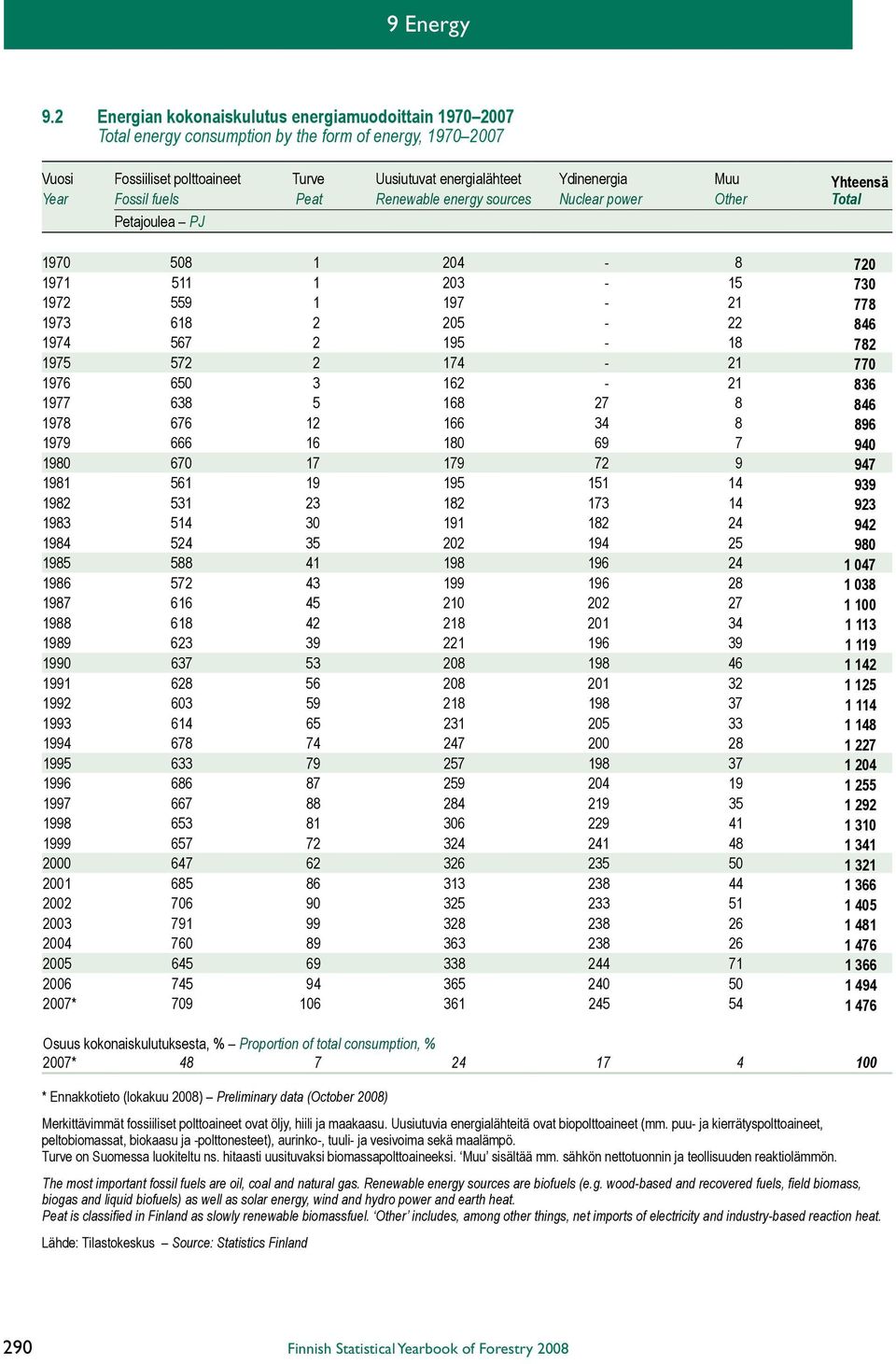 Yhteensä Year Fossil fuels Peat Renewable energy sources Nuclear power Other Total Petajoulea PJ 1970 508 1 204-8 720 1971 511 1 203-15 730 1972 559 1 197-21 778 1973 618 2 205-22 846 1974 567 2