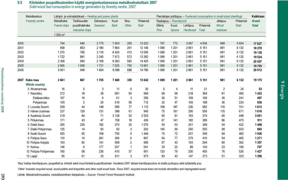 Yhteensä Grand Forest chips puutähdehake Sawdust Bark Other Total Mänty Kuusi Lehtipuu Yhteensä Wood Total Total Industrial chips Pine Spruce Hardwood Total residues 1 000 m³ Metsätilastollinen