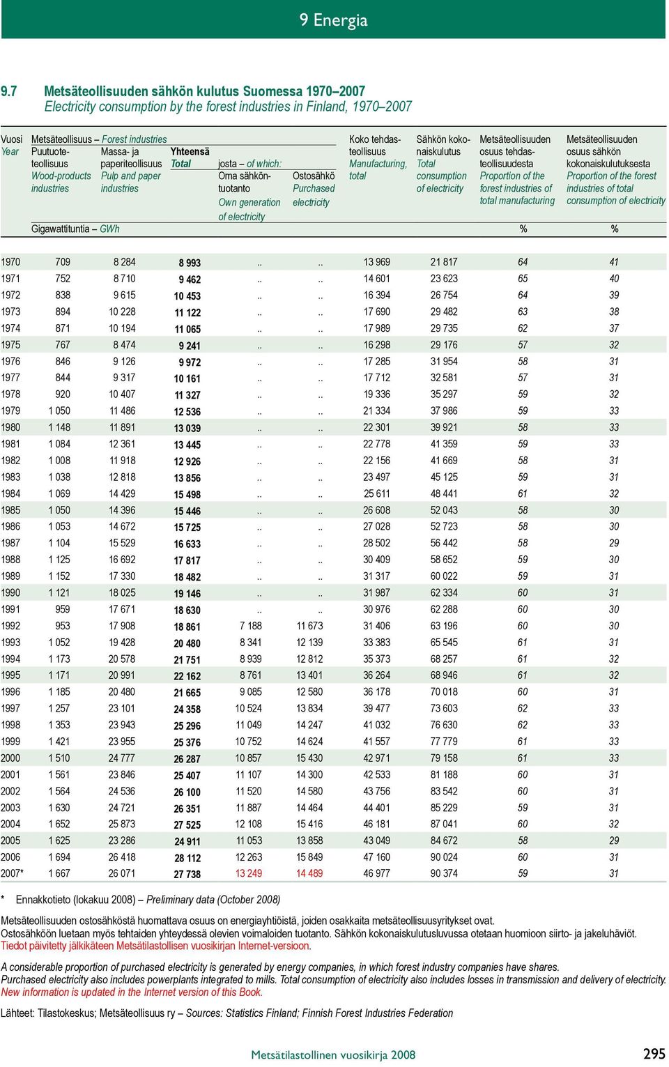 Metsäteollisuuden Metsäteollisuuden Year Puutuote- Massa- ja Yhteensä teollisuus naiskulutus osuus tehdas- osuus sähkön teollisuus paperiteollisuus Total josta of which: Manufacturing, Total