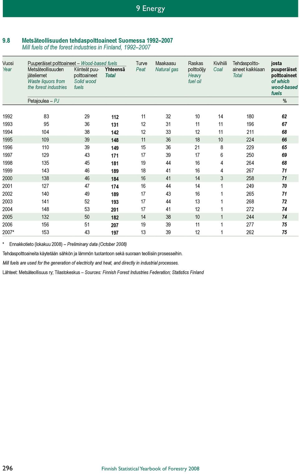 Tehdaspoltto- josta Year Metsäteollisuuden Kiinteät puu- Yhteensä Peat Natural gas polttoöljy Coal aineet kaikkiaan puuperäiset jäteliemet polttoaineet Total Heavy Total polttoaineet Waste liquors