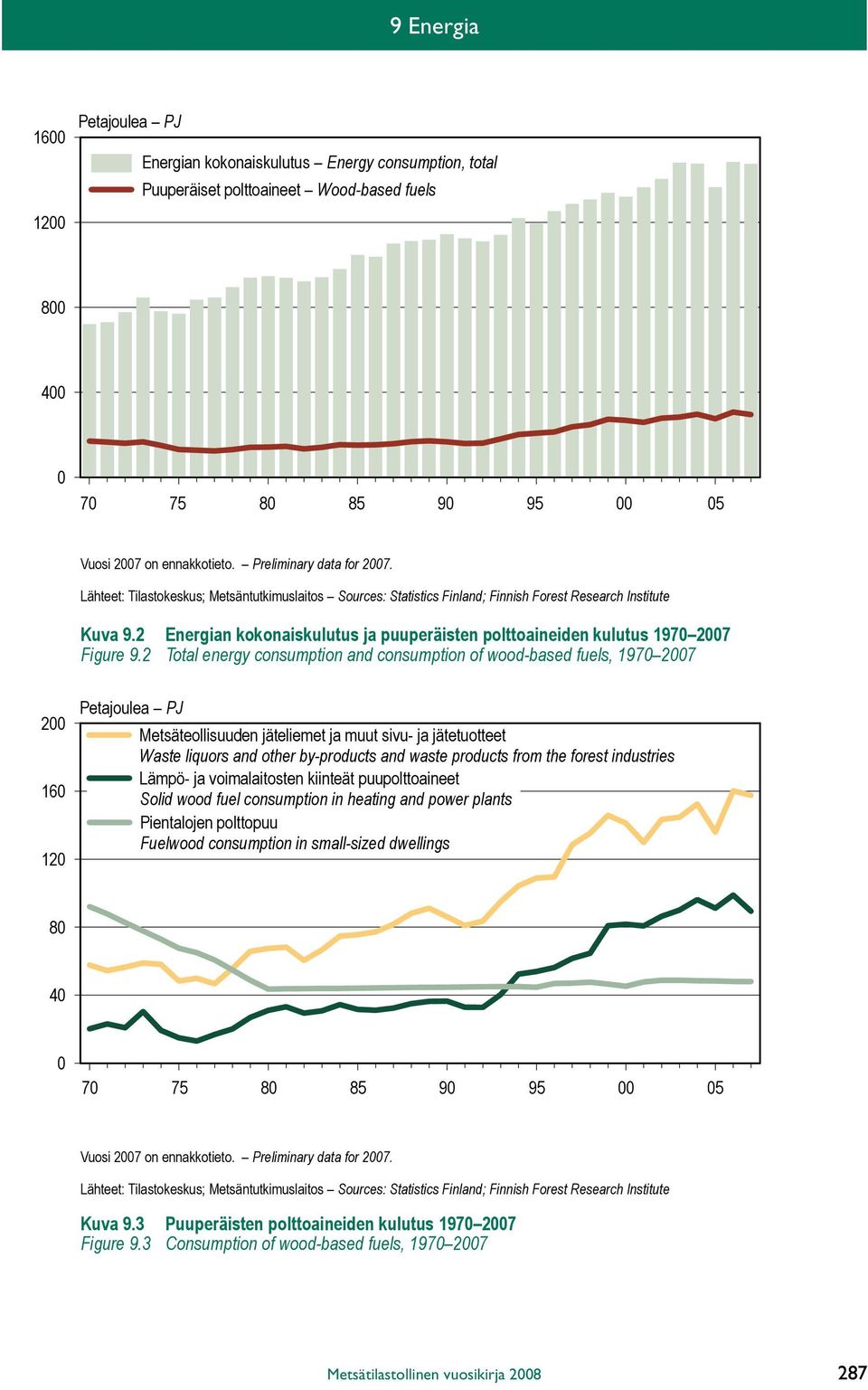 2 Energian kokonaiskulutus ja puuperäisten polttoaineiden kulutus 1970 2007 Figure 9.