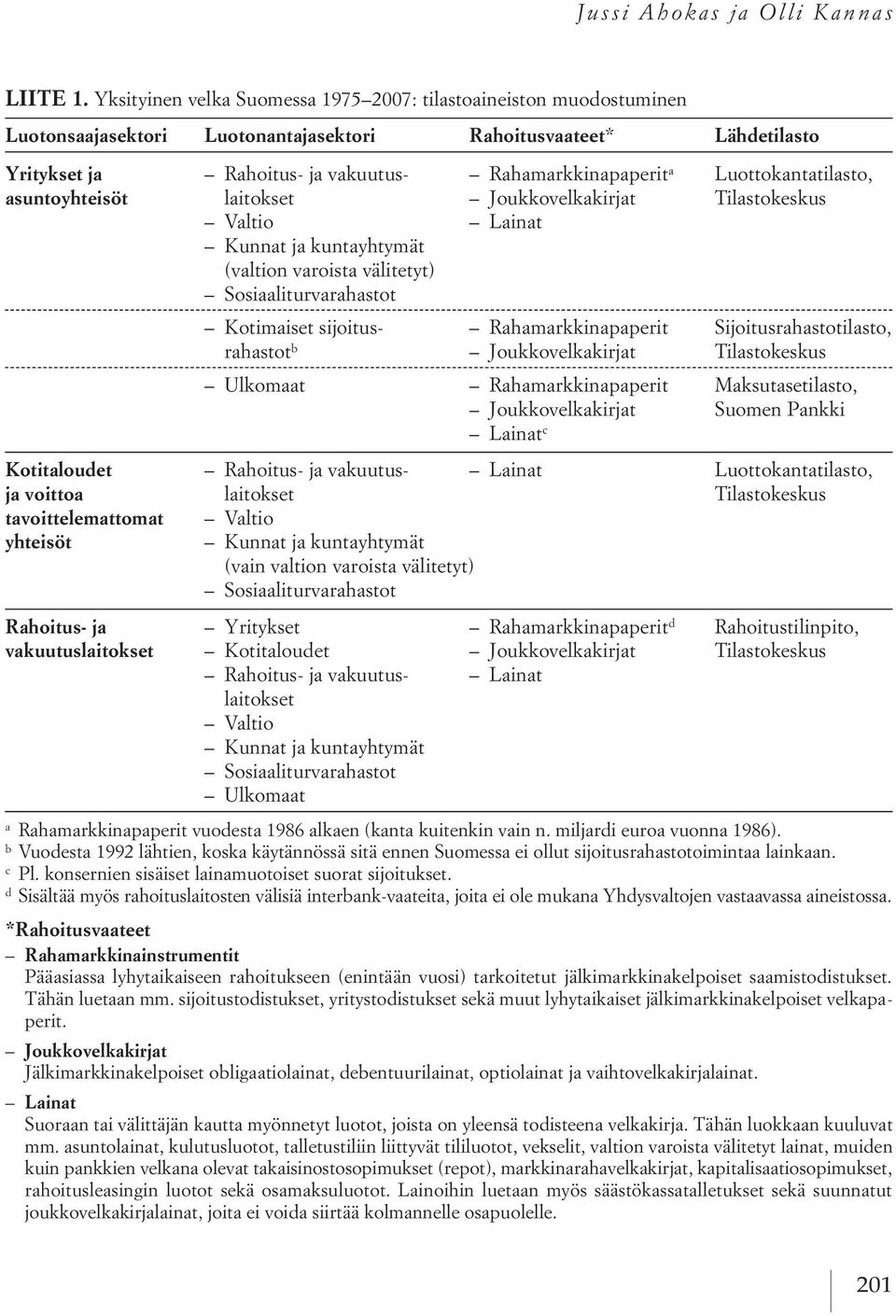 luottokantatilasto, asuntoyhteisöt laitokset joukkovelkakirjat tilastokeskus Valtio lainat kunnat ja kuntayhtymät (valtion varoista välitetyt) sosiaaliturvarahastot kotimaiset sijoitus