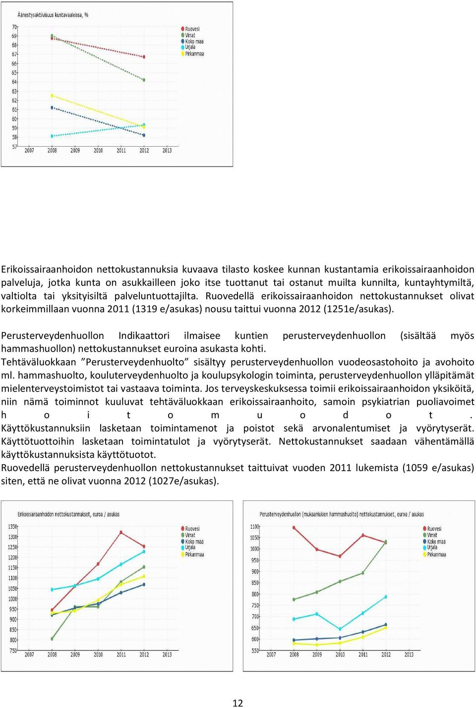 Ruovedellä erikoissairaanhoidon nettokustannukset olivat korkeimmillaan vuonna 2011 (1319 e/asukas) nousu taittui vuonna 2012 (1251e/asukas).