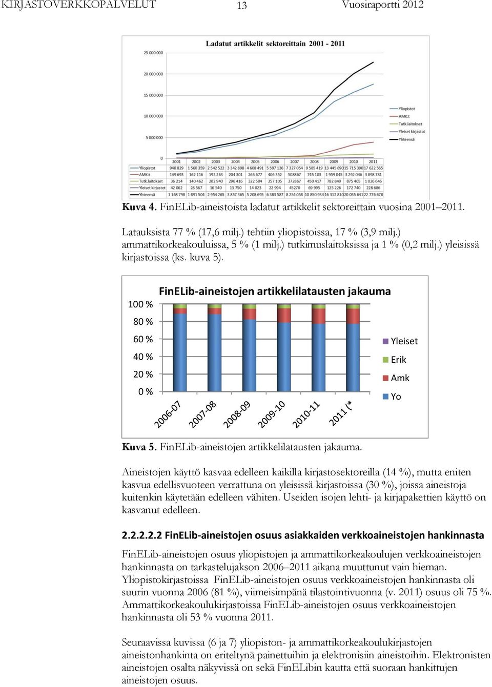 FinELib-aineistojen artikkelilatausten jakauma.