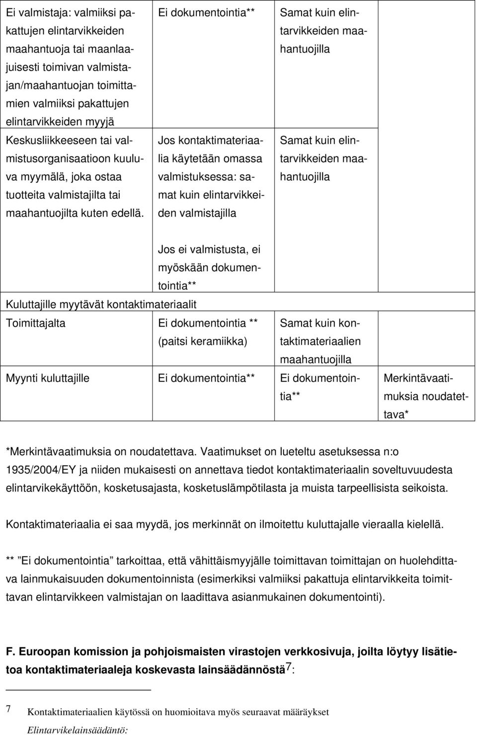 Ei dokumentointia** Jos kontaktimateriaalia käytetään omassa valmistuksessa: samat kuin elintarvikkeiden valmistajilla Samat kuin elintarvikkeiden maahantuojilla Samat kuin elintarvikkeiden