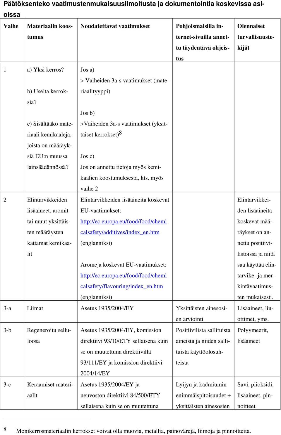 Jos b) c) Sisältääkö materiaali kemikaaleja, >Vaiheiden 3a-s vaatimukset (yksittäiset kerrokset) 8 joista on määräyksiä EU:n muussa lainsäädännössä?