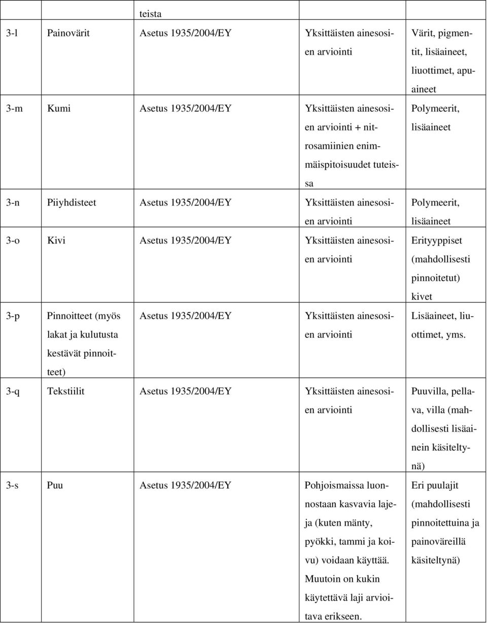 3-q Tekstiilit Asetus 1935/2004/EY Yksittäisten ainesosien 3-s Puu Asetus 1935/2004/EY Pohjoismaissa luonnostaan kasvavia lajeja (kuten mänty, pyökki, tammi ja koivu) voidaan käyttää.