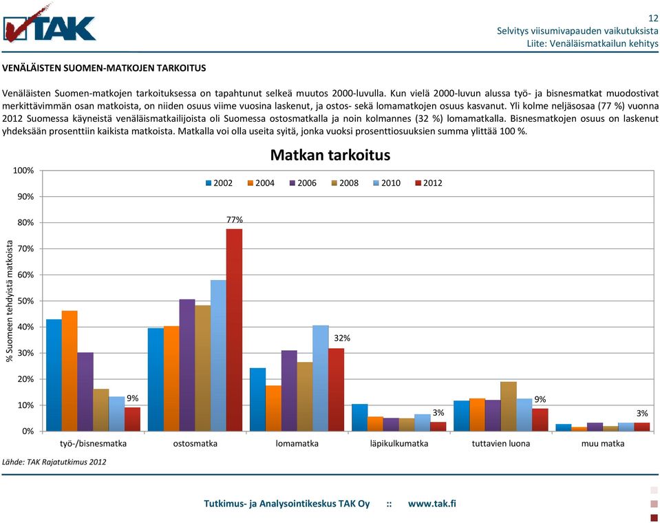 Yli kolme neljäsosaa (77 %) vuonna 212 Suomessa käyneistä venäläismatkailijoista oli Suomessa ostosmatkalla ja noin kolmannes (32 %) lomamatkalla.