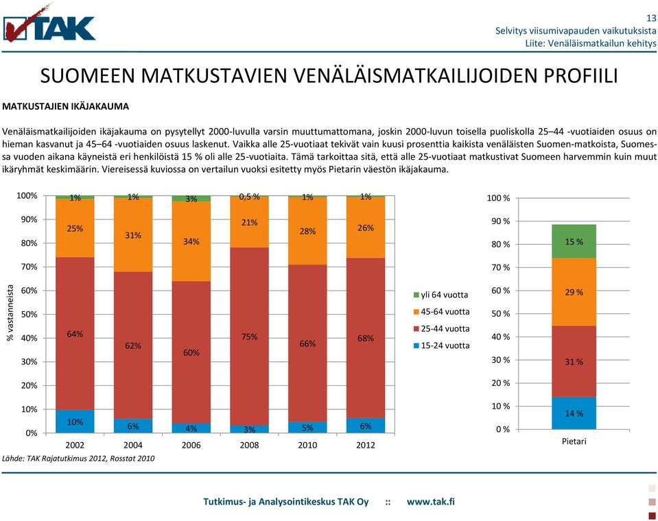 Vaikka alle 25-vuotiaat tekivät vain kuusi prosenttia kaikista venäläisten Suomen-matkoista, Suomessa vuoden aikana käyneistä eri henkilöistä 15 % oli alle 25-vuotiaita.