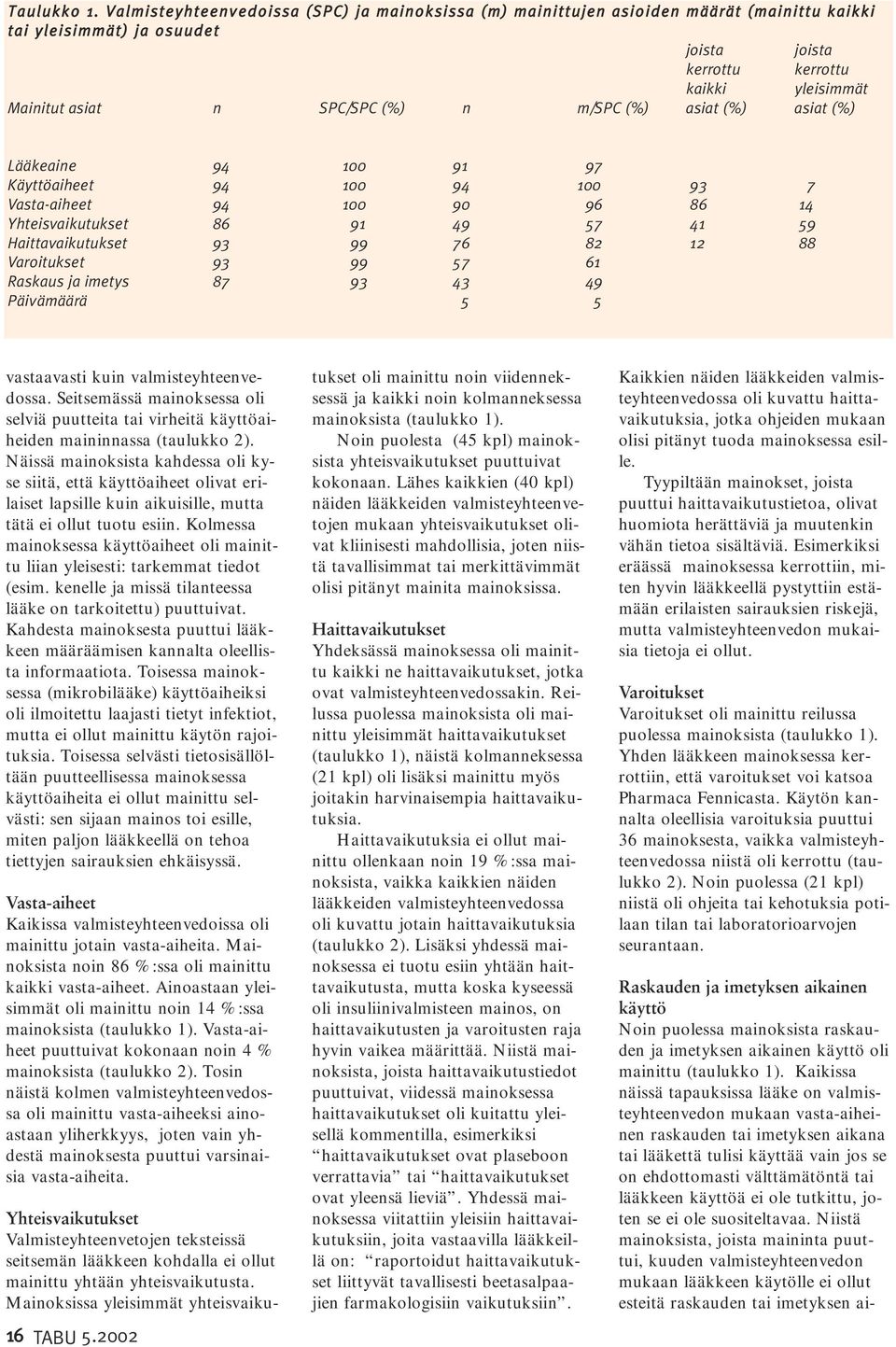 (%) n m/spc (%) asiat (%) asiat (%) Lääkeaine 94 100 91 97 Käyttöaiheet 94 100 94 100 93 7 Vasta-aiheet 94 100 90 96 86 14 Yhteisvaikutukset 86 91 49 57 41 59 Haittavaikutukset 93 99 76 82 12 88
