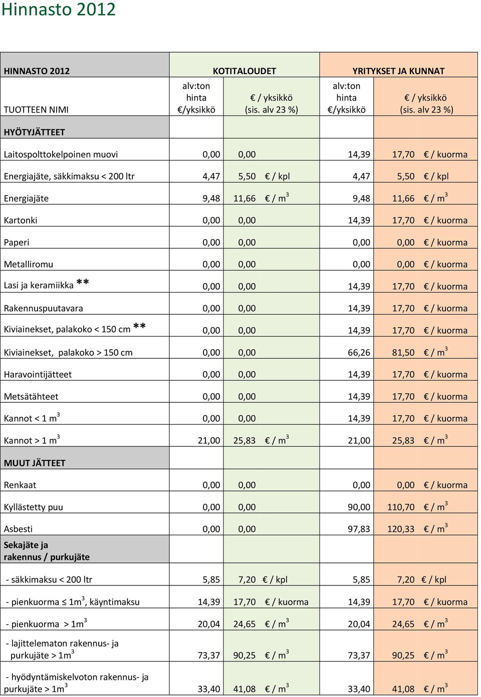 14,39 17,70 / kuorma Paperi 0,00 0,00 0,00 0,00 / kuorma Metalliromu 0,00 0,00 0,00 0,00 / kuorma Lasi ja keramiikka ** 0,00 0,00 14,39 17,70 / kuorma Rakennuspuutavara 0,00 0,00 14,39 17,70 / kuorma