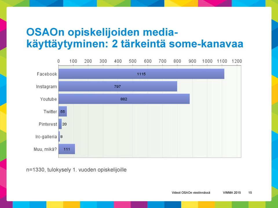 some-kanavaa n=1330, tulokysely 1.