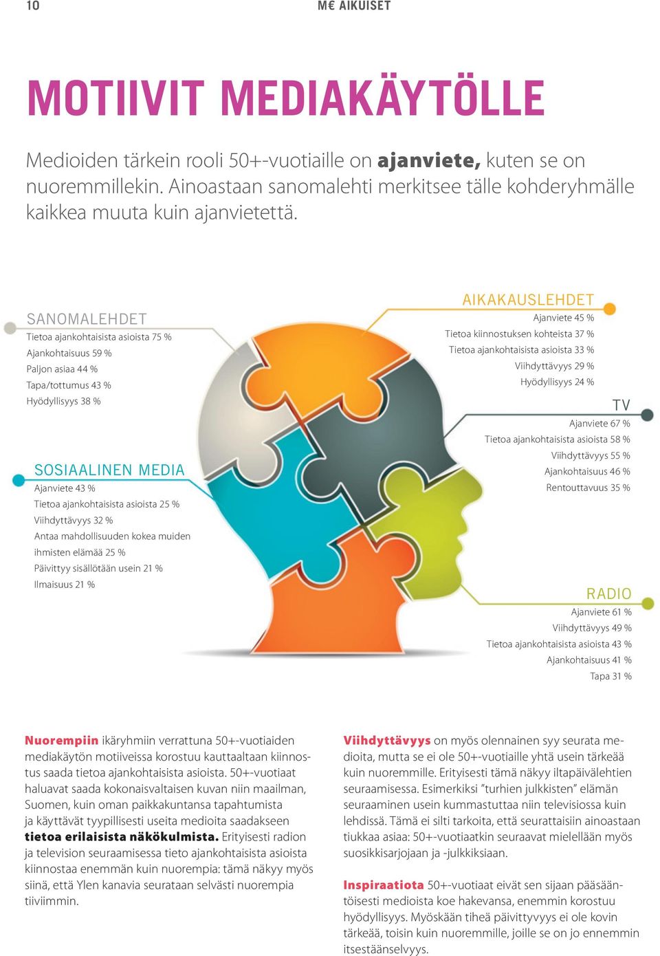 SANOMALEHDET Tietoa ajankohtaisista asioista 75 % Ajankohtaisuus 59 % Paljon asiaa 44 % Tapa/tottumus 43 % Hyödyllisyys 38 % SOSIAALINEN MEDIA Ajanviete 43 % Tietoa ajankohtaisista asioista 25 %