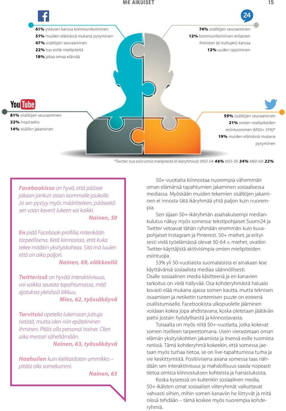 esiintuominen (M50+ 31%)* 19% muiden elämässä mukana pysyminen *Twitter: tuo esiin omia mielipiteitä M ikäryhmissä: M50-54: 46% M55-59: 34% M60-64: 22% Facebookissa on hyvä, että pääsee jakaan jonkun