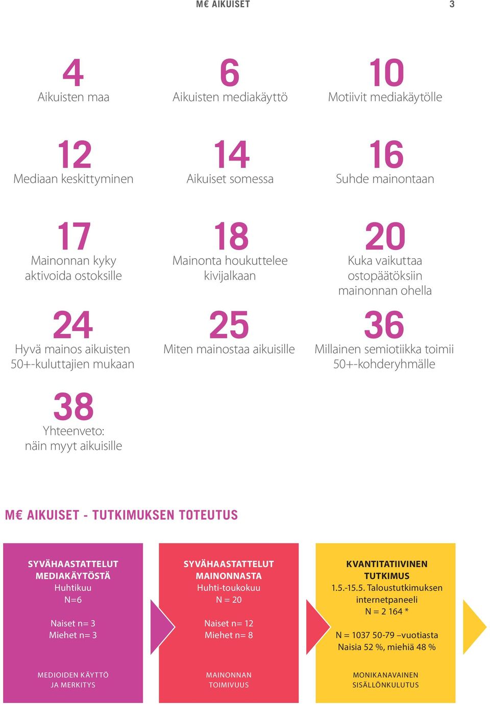 semiotiikka toimii 50+-kohderyhmälle M AIKUISET - TUTKIMUKSEN TOTEUTUS SYVÄHAASTATTELUT MEDIAKÄYTÖSTÄ Huhtikuu N=6 Naiset n= 3 Miehet n= 3 SYVÄHAASTATTELUT MAINONNASTA Huhti-toukokuu N = 20 Naiset n=