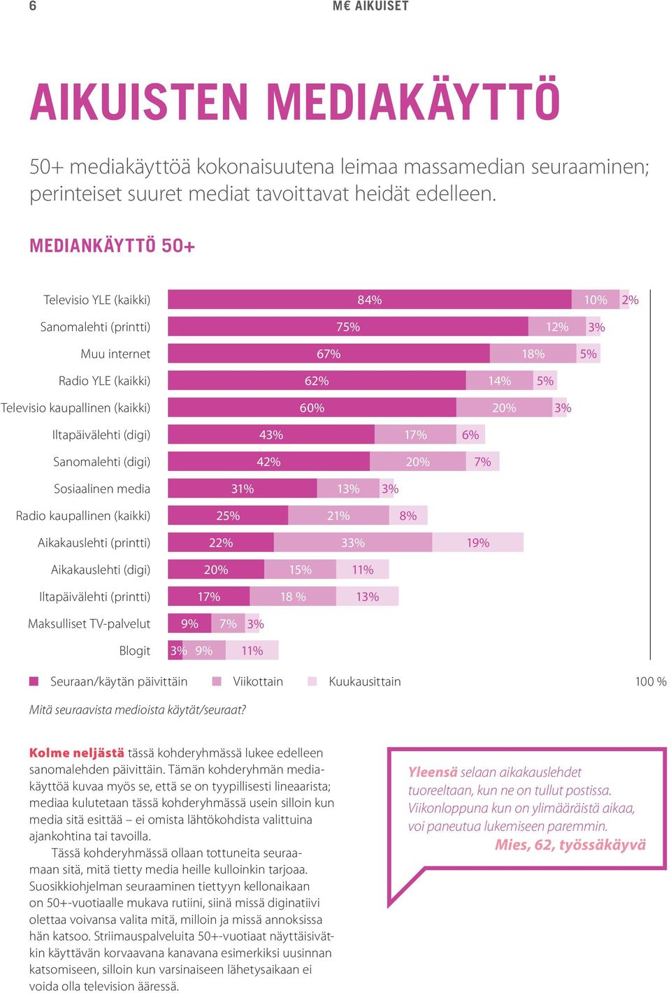 (digi) 43% 17% 6% Sanomalehti (digi) 42% 20% 7% Sosiaalinen media 31% 13% 3% Radio kaupallinen (kaikki) 25% 21% 8% Aikakauslehti (printti) 22% 33% 19% Aikakauslehti (digi) 20% 15% 11% Iltapäivälehti