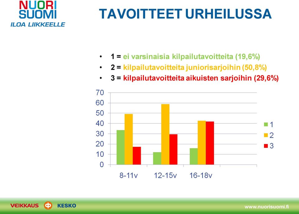 kilpailutavoitteita juniorisarjoihin