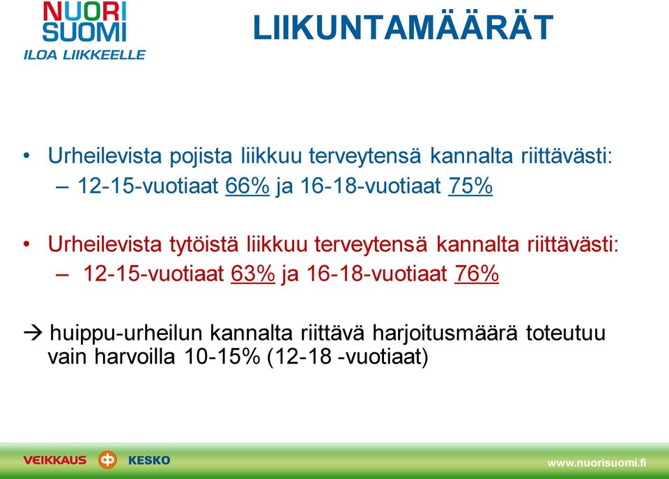 terveytensä kannalta riittävästi: 12-15-vuotiaat 63% ja 16-18-vuotiaat 76%