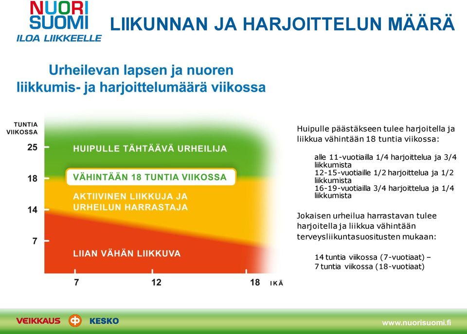 liikkumista 16-19-vuotiailla 3/4 harjoittelua ja 1/4 liikkumista Jokaisen urheilua harrastavan tulee