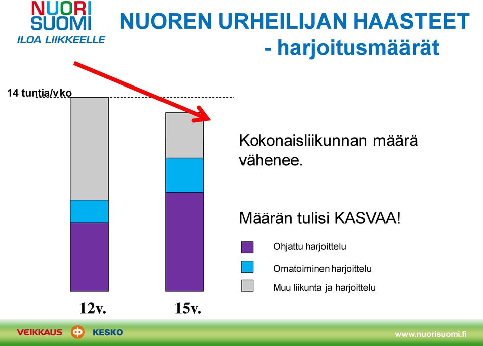 Määrän tulisi KASVAA!