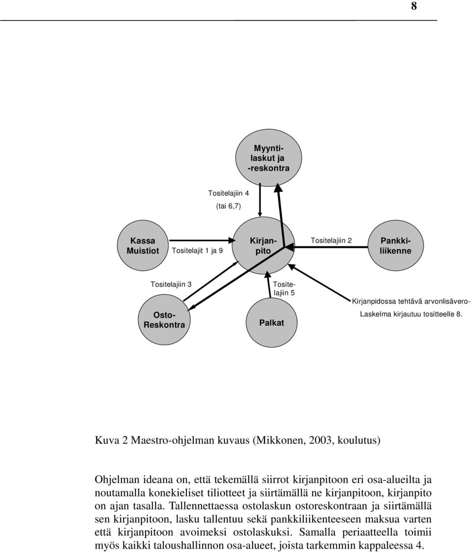 Kuva 2 Maestro-ohjelman kuvaus (Mikkonen, 2003, koulutus) Ohjelman ideana on, että tekemällä siirrot kirjanpitoon eri osa-alueilta ja noutamalla konekieliset tiliotteet ja siirtämällä ne