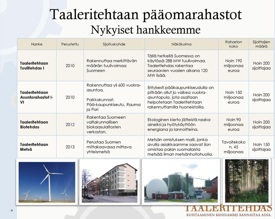 Noin 190 miljoonaa euroa Noin 200 sijoittajaa Taaleritehtaan Asuntorahastot I- VI 2010 Rakennuttaa yli 600 vuokraasuntoa.