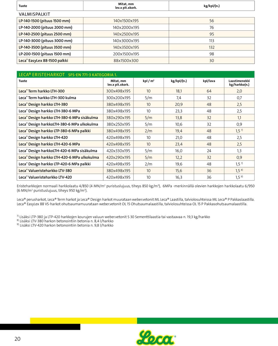 140x3500x 132 LP-200-1500 (pituus 1500 mm) 200x1500x 98 Leca EasyLex 88-1500 palkki 88x1500x300 30 LECA ERISTEHARKOT SFS-EN 771-3 KATEGORIA 1. Tuote Mitat, mm lev.x pit.xkork. kpl / m 2 kg/kpl/(n.