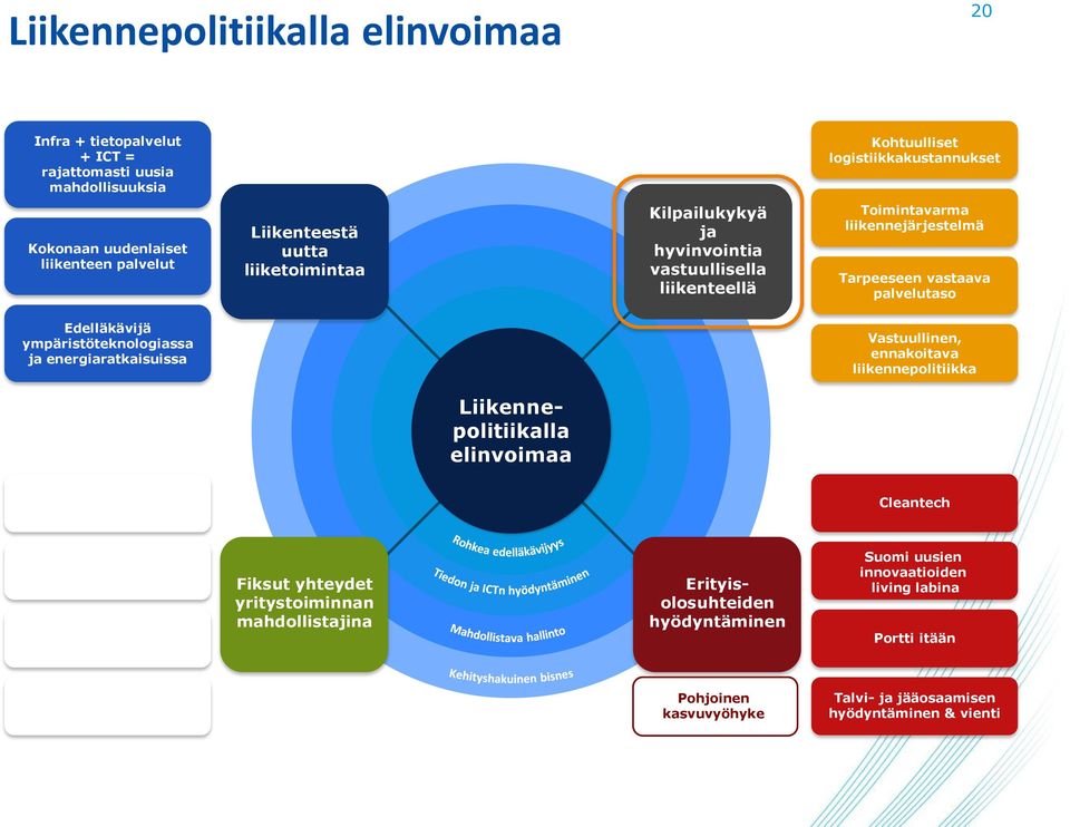 energiaratkaisuissa Vastuullinen, ennakoitava liikennepolitiikka Liikennepolitiikalla elinvoimaa Infra alustana Cleantech Älykäs, ohjaava liikennejärjestelmä MALPE Fiksut yhteydet