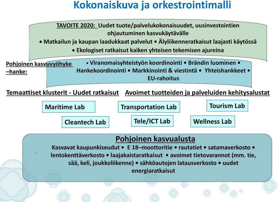 Yhteishankkeet EU-rahoitus Temaattiset klusterit - Uudet ratkaisut Avoimet tuotteiden ja palveluiden kehitysalustat Maritime Lab Cleantech Lab Transportation Lab Tele/ICT Lab Tourism Lab Wellness Lab