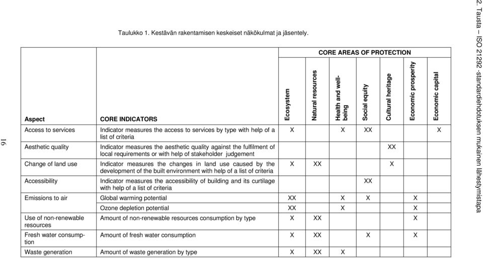 CORE INDICATORS Ecosystem Natural resources CORE AREAS OF PROTECTION Indicator measures the access to services by type with help of a list of criteria X X XX X Indicator measures the aesthetic