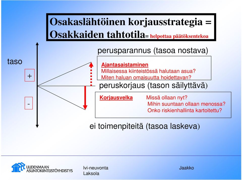 Miten haluan omaisuutta hoidettavan? peruskorjaus (tason säilyttävä) - Korjausvelka Missä ollaan nyt?