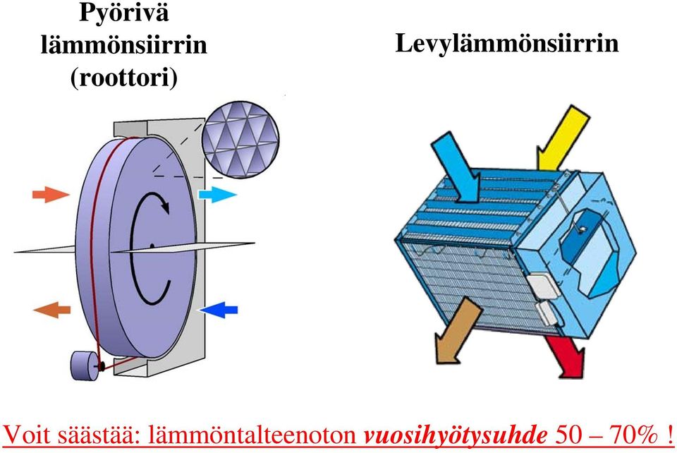 Levylämmönsiirrin Voit