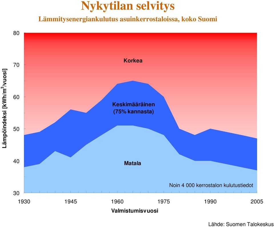 Keskimääräinen (75% kannasta) 40 Matala Noin 4 000 kerrostalon