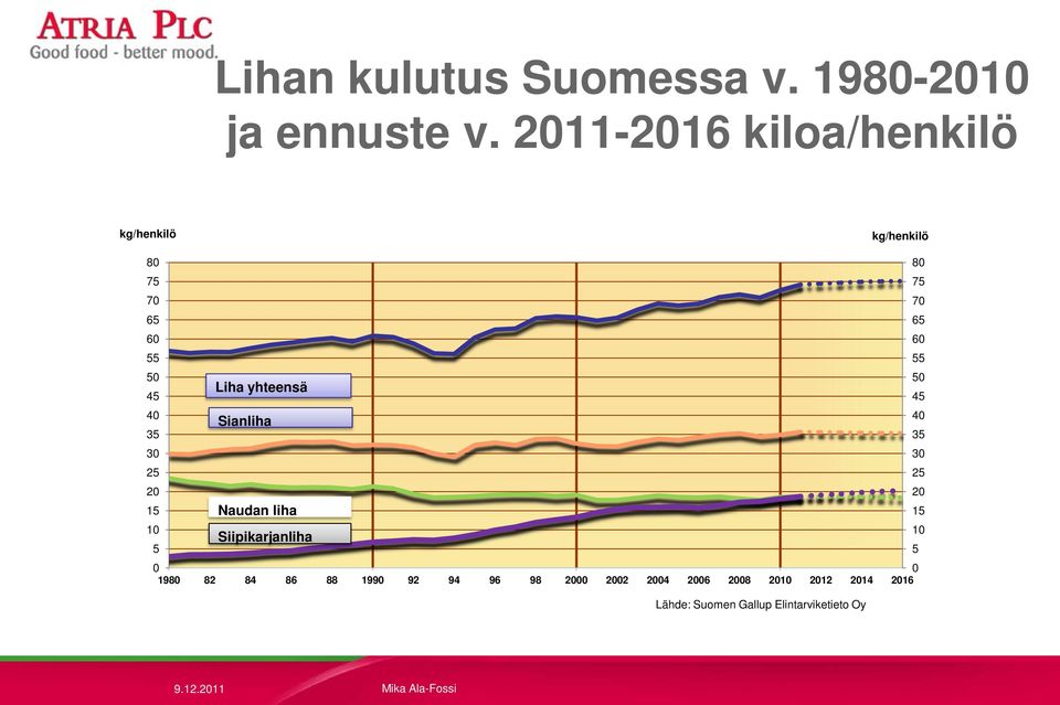 5 Liha yhteensä Sianliha Naudan liha Siipikarjanliha 0 0 1980 82 84 86 88 1990 92 94 96 98