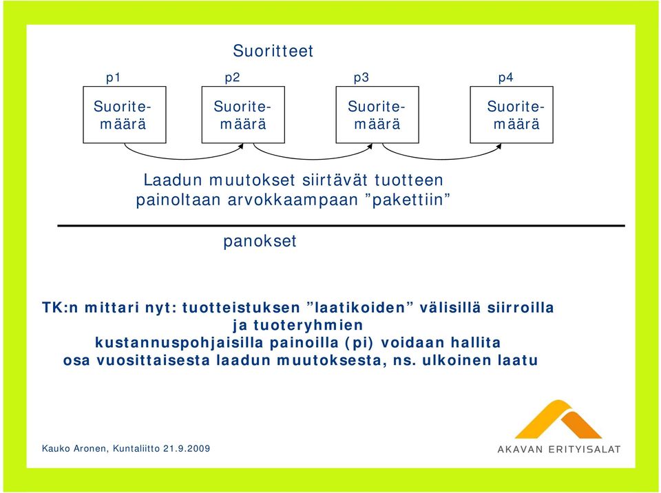 välisillä siirroilla ja tuoteryhmien kustannuspohjaisilla painoilla (pi) voidaan