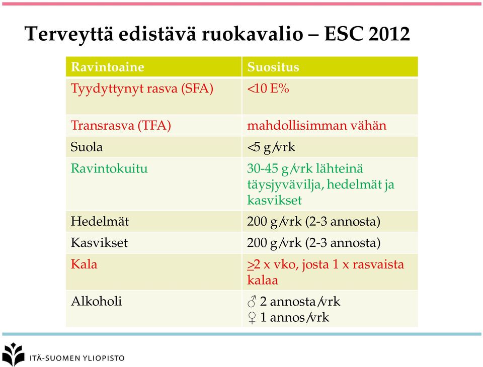 vähän <5 g/vrk 30-45 g/vrk lähteinä täysjyvävilja, hedelmät ja kasvikset 200 g/vrk (2-3