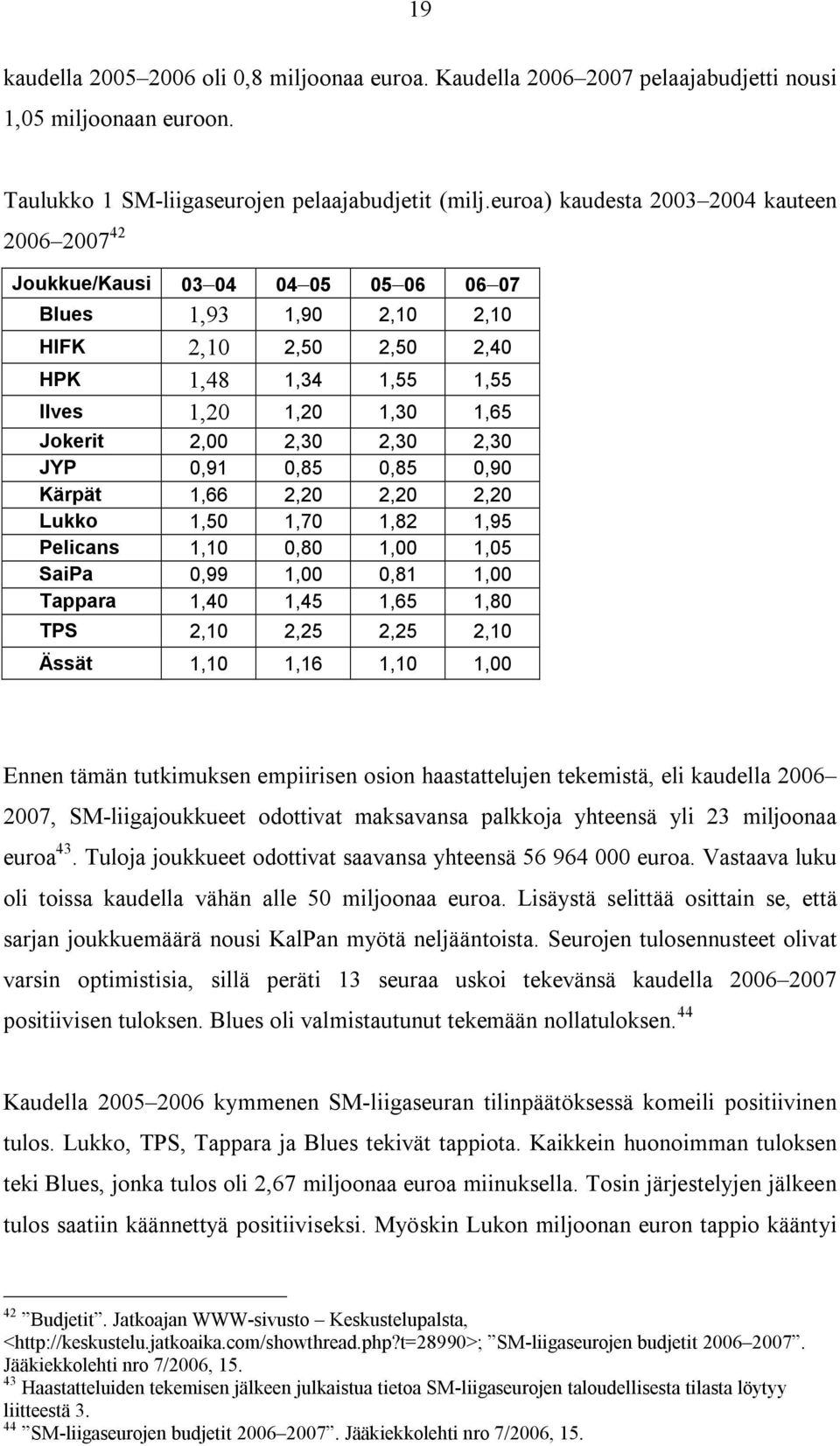 2,30 2,30 2,30 JYP 0,91 0,85 0,85 0,90 Kärpät 1,66 2,20 2,20 2,20 Lukko 1,50 1,70 1,82 1,95 Pelicans 1,10 0,80 1,00 1,05 SaiPa 0,99 1,00 0,81 1,00 Tappara 1,40 1,45 1,65 1,80 TPS 2,10 2,25 2,25 2,10