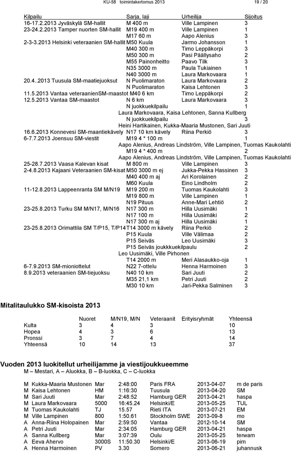 Markovaara 1 20.4..2013 Tuusula SM-maatiejuoksut N Puolimaraton Laura Markovaara 2 N Puolimaraton Kaisa Lehtonen 3 11.5.