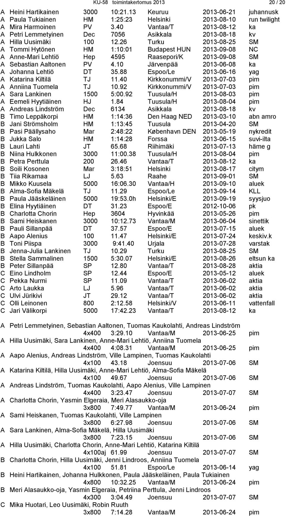 26 Turku 2013-08-25 SM A Tommi Hytönen HM 1:10:01 Budapest HUN 2013-09-08 NC A Anne-Mari Lehtiö Hep 4595 Raasepori/K 2013-09-08 SM A Sebastian Aaltonen PV 4.
